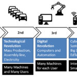 Industry 4.0 Industrie 4.0