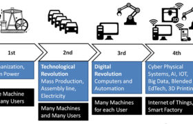 Industry 4.0 Industrie 4.0