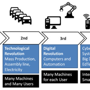 Industry 4.0 Industrie 4.0