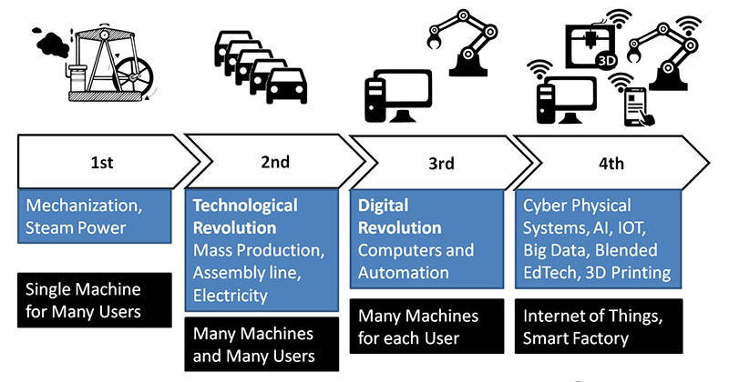 Industry 4.0 Industrie 4.0