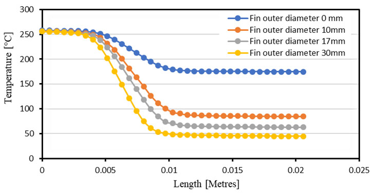 Temperature distribution in 3D Printer