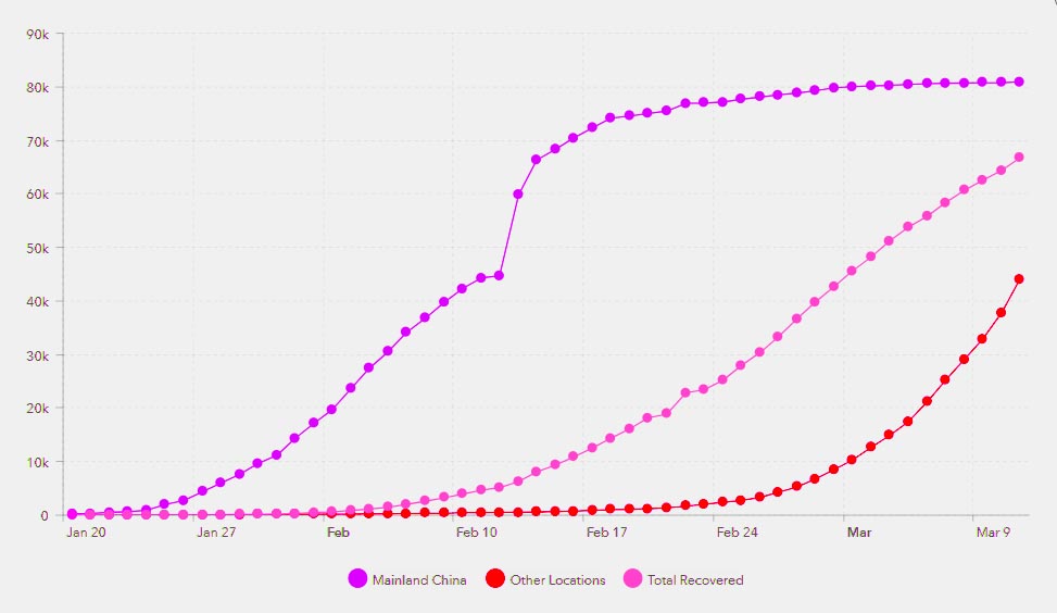 Corona Virus China vs. The world Statistics