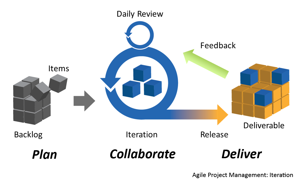 Agile Plan Collaborate Deliver schematic