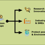 Horizon Europe funding in different sectors Anatha Sairam Pasupulati