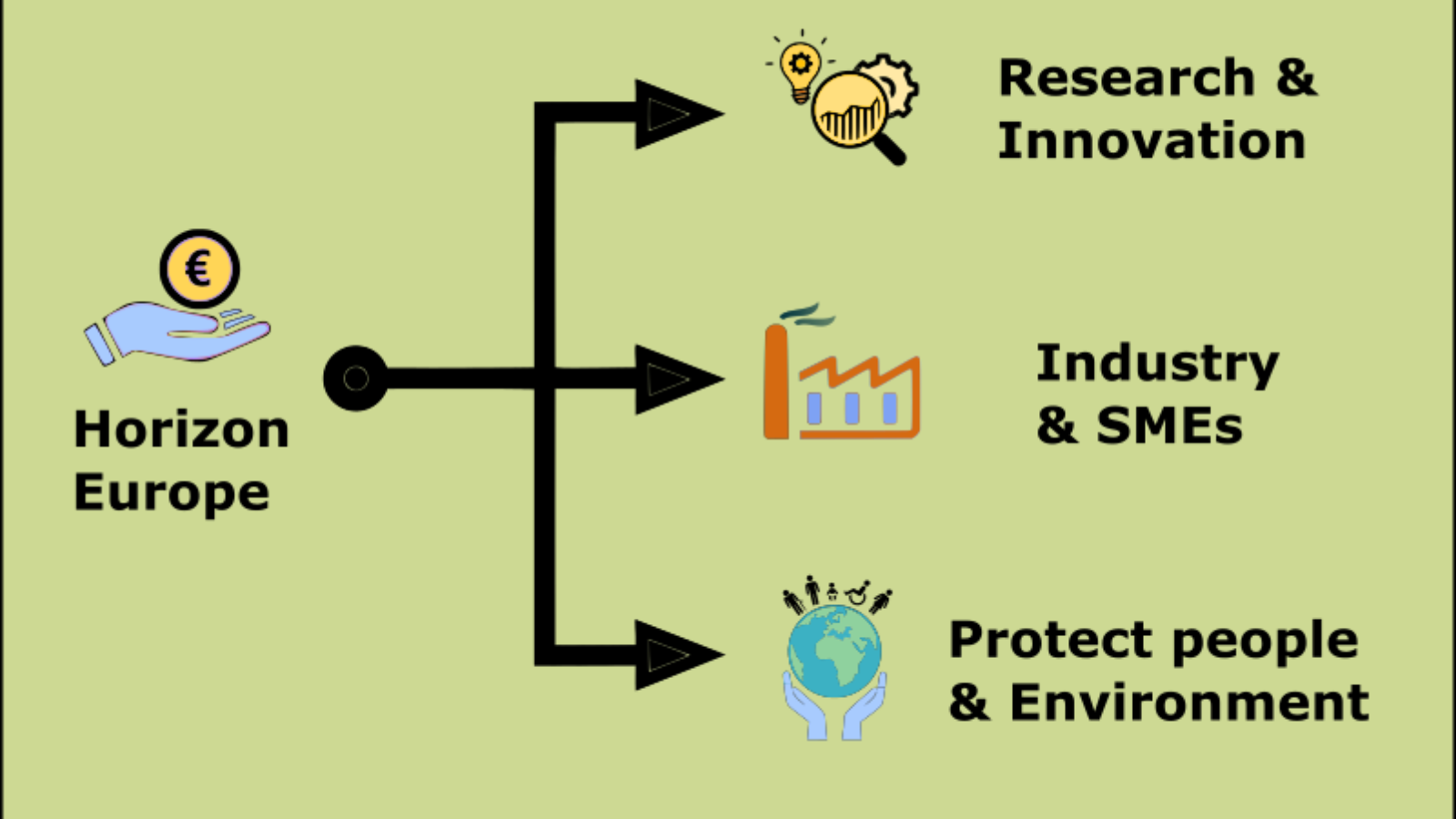 Horizon Europe funding in different sectors Anatha Sairam Pasupulati