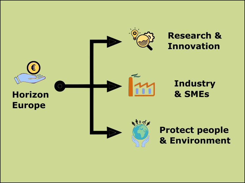 EU Public Funding Horizon Europe Framework and budgets in different sectors