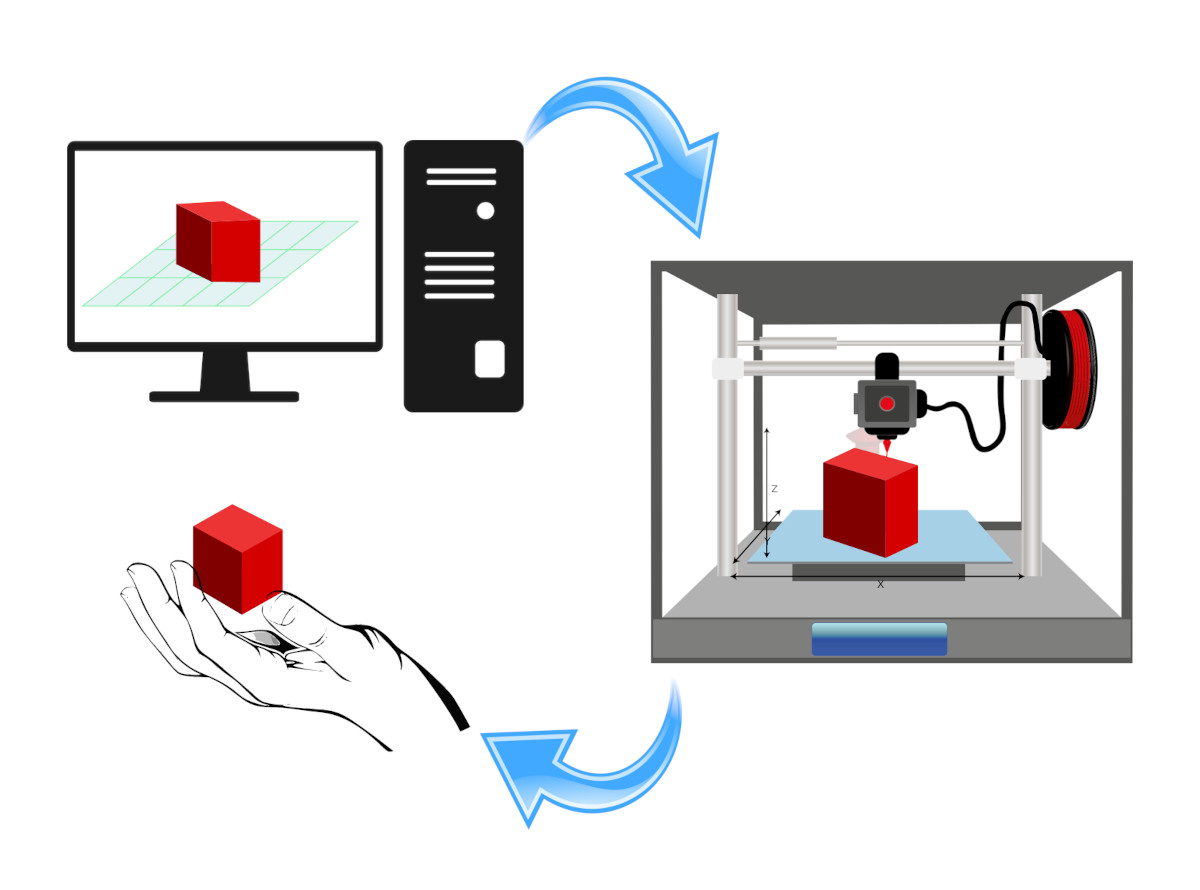 Basic steps in 3D printing