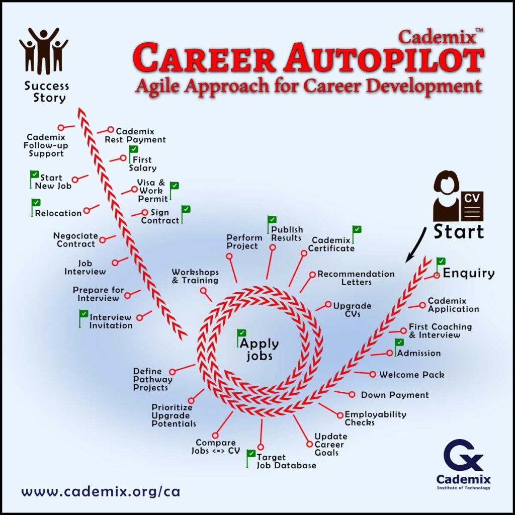 Cademix introduces a new career autopilot system for jobseekers