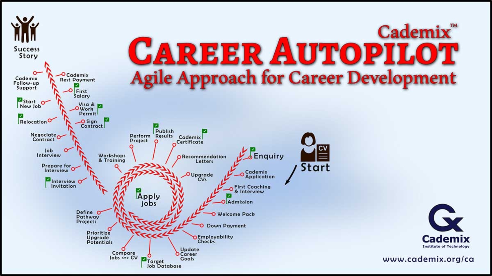 Cademix Career Autopilot Agile Career Development Pathway for Job seekers in Europe FHD