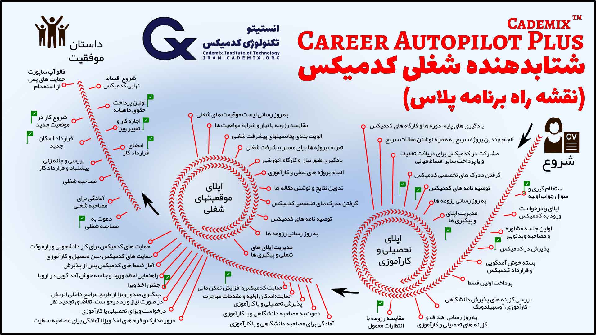 نقشه راه شتابدهنده پلاس مسیر مهاجرت تحصیلی شغلی کدمیکس