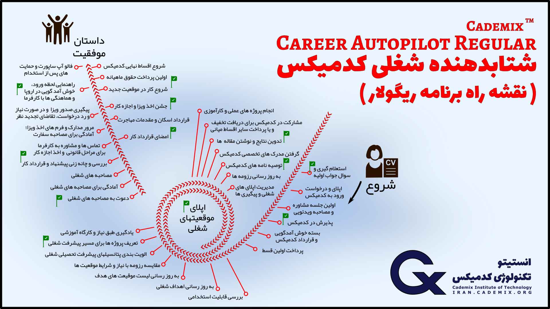 نقشه راه شتابدهنده ریگولار رگولار کدمیکس