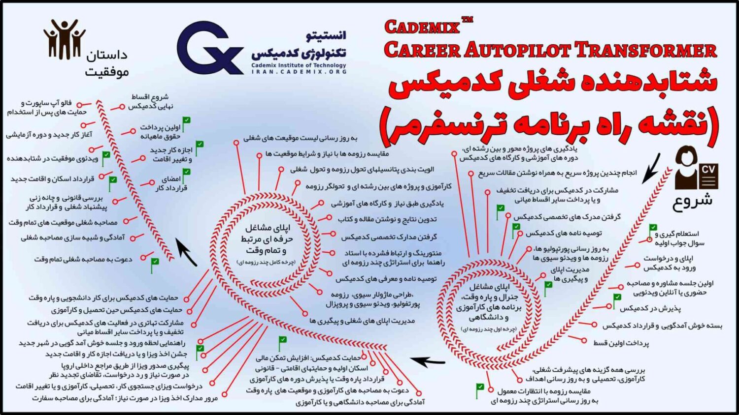 نقشه راه شتابدهنده ترنسفرمر کدمیکس ، تحول رزومه و استراتژی چند رزومه ای ورود به بازار کار