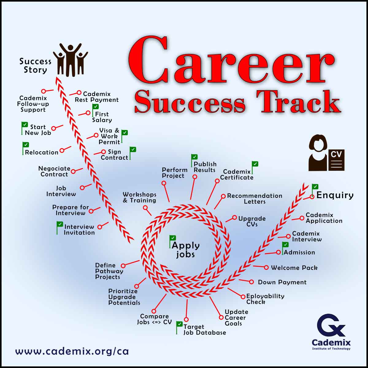 Success Track toward Job Placement - Details of Cademix Career Autopilot Program