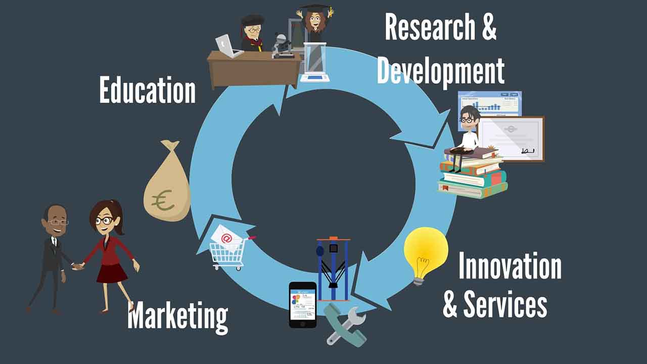 Cademix Innovation Cycle Education Research Development Service Engineering Career Services Marketing Animation Explainer Videos Erklaervideo