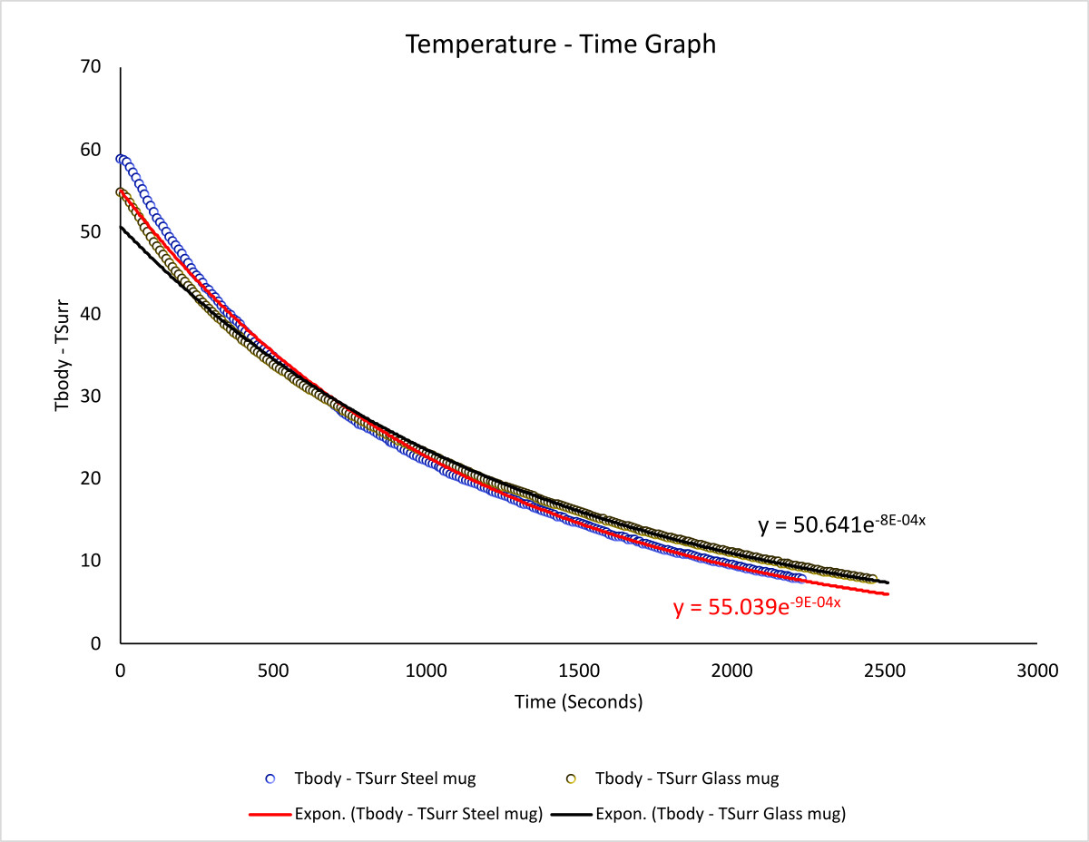 Temperture - Time graph for studying the effect of material of mug on cooling of water