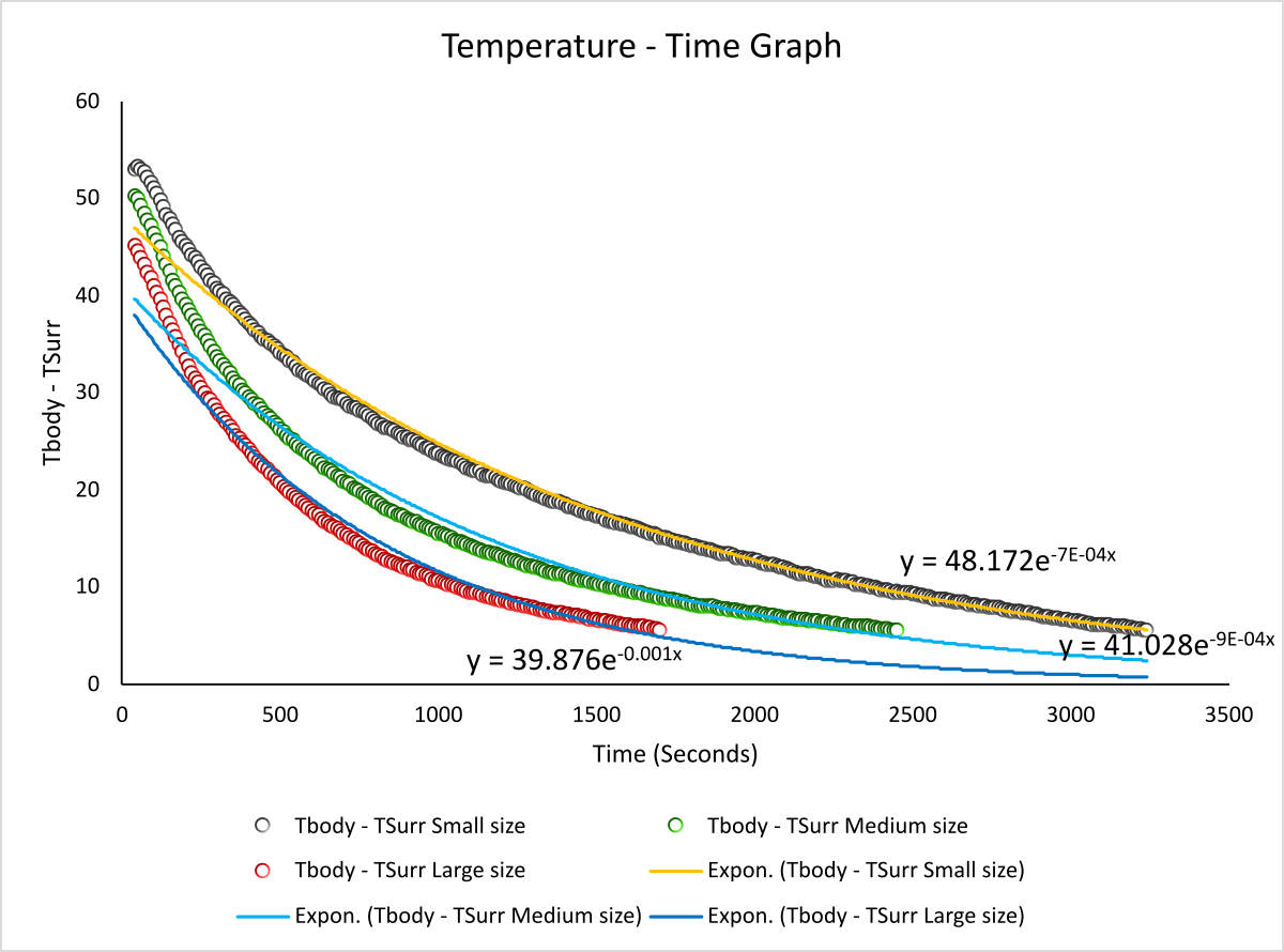 Temperture - Time graph for studying the effect of mug size on cooling of water