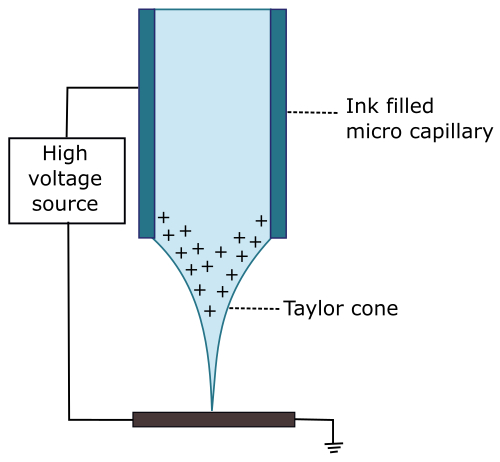 schematic illustration of electrohydrodynamic 3D printing