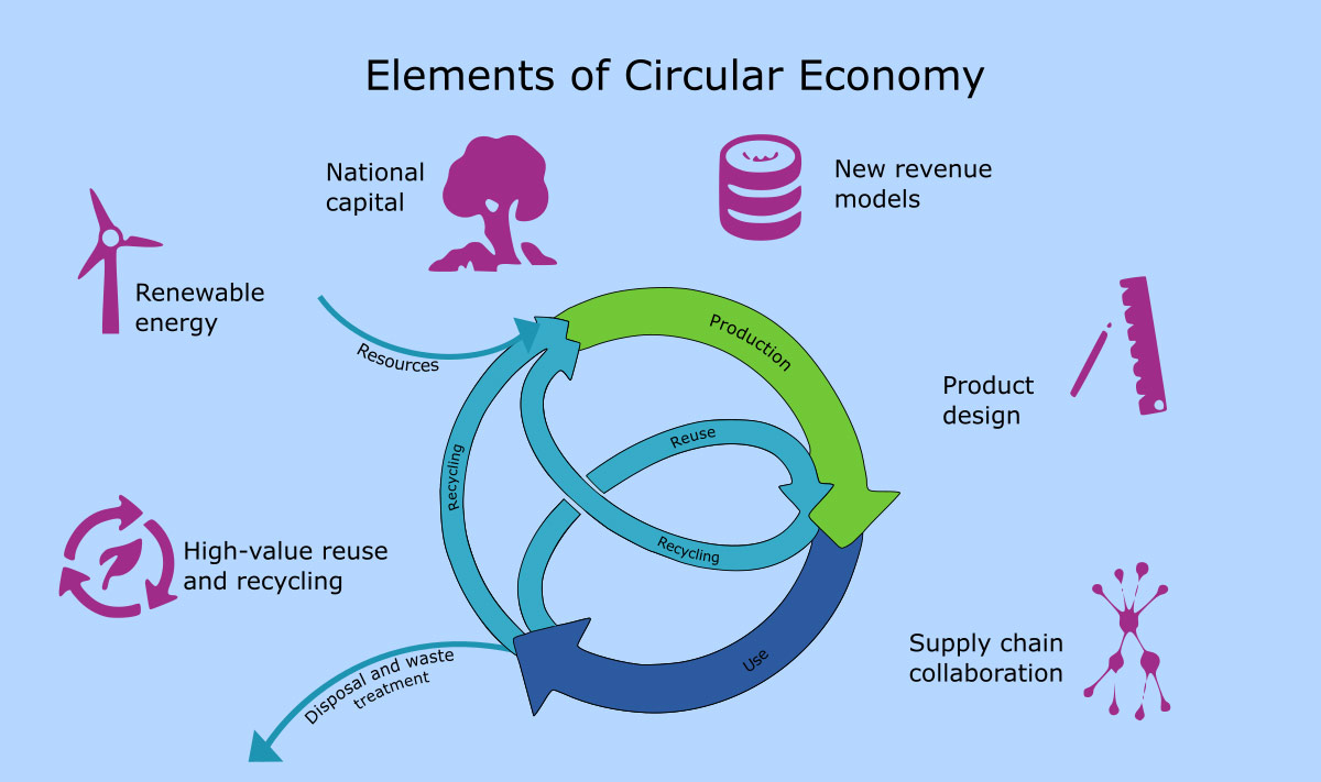Elements of circulareconomy Samareh Ghaem Maghami Cademix Magazin
