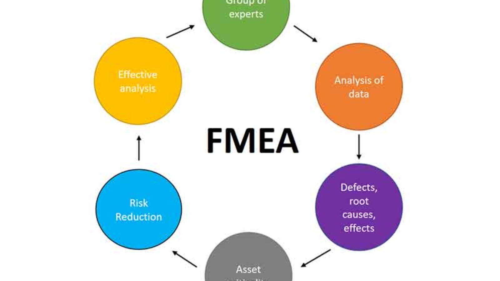 FMEA Process Analysis Step by Step