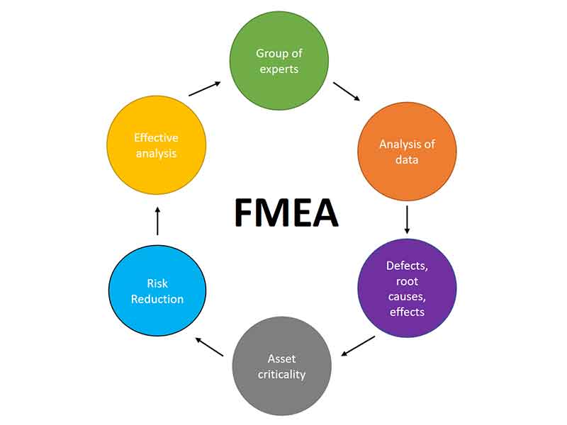 FMEA Process Analysis Step by Step
