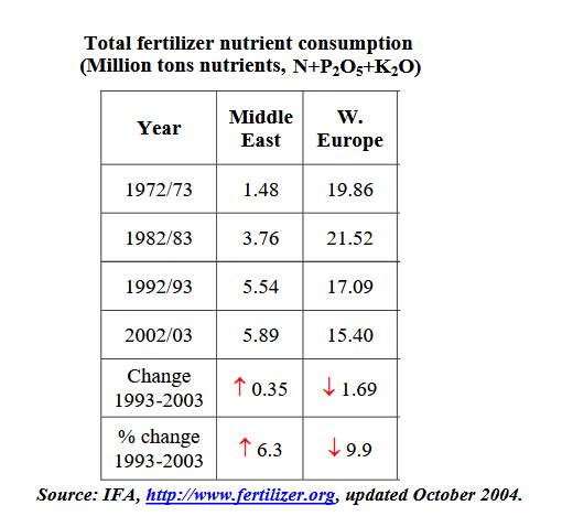 Fertilizer Consumption In Middle East And Europe Hossein Nazarian Cademix Magezine Article