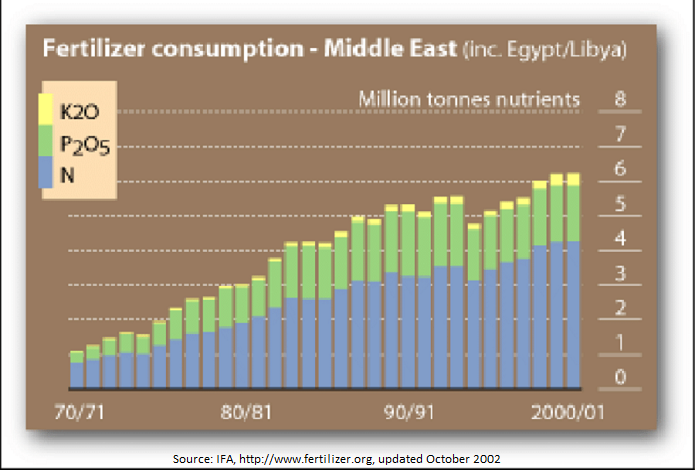Fertilizer Consumption In Middle East Hossein Nazarian Cademix Magezine Article