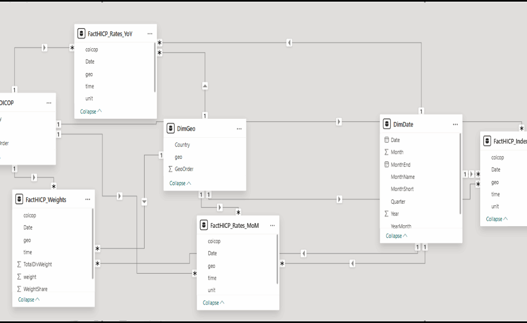 tar schema model linking DimDate, DimGeo, and DimCOICOP to HICP fact tables for index, rates (MoM/YoY), and weights.
