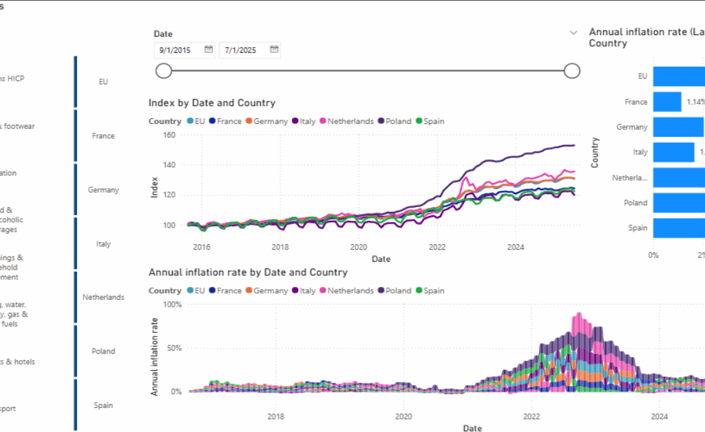 Overview page with COICOP and date filters, index-by-country line chart, annual inflation ribbon chart, and latest inflation bar chart.