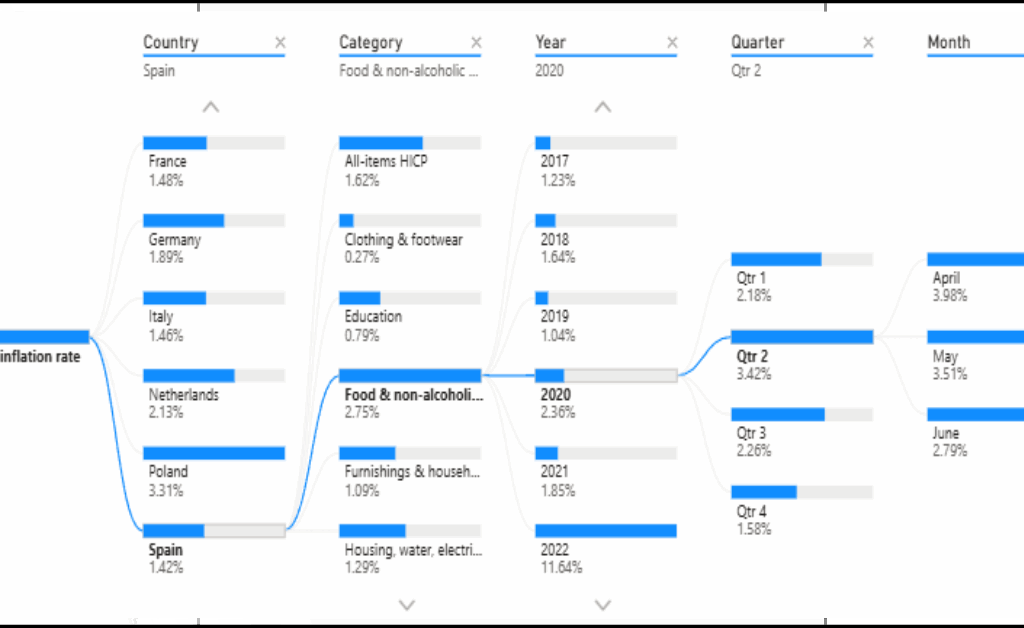 Decomposition tree drilling annual inflation rate by country, category, year, quarter, and month.