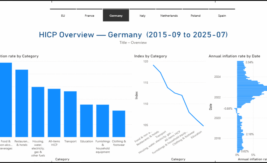 Germany overview page showing annual inflation by category, index by category, and annual inflation rate over time.