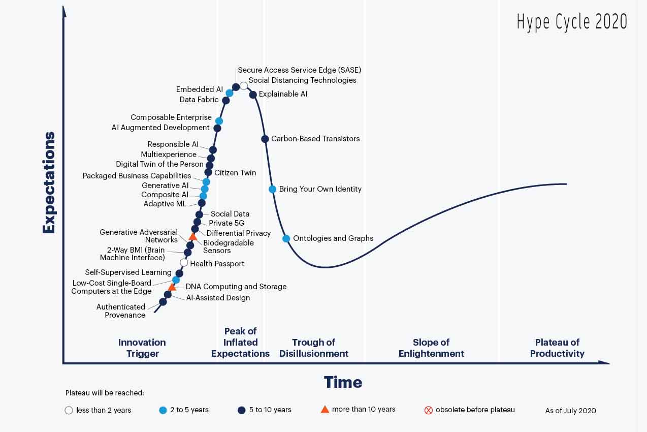 Gartner Hype Cycle 2020 Emerging Technologies