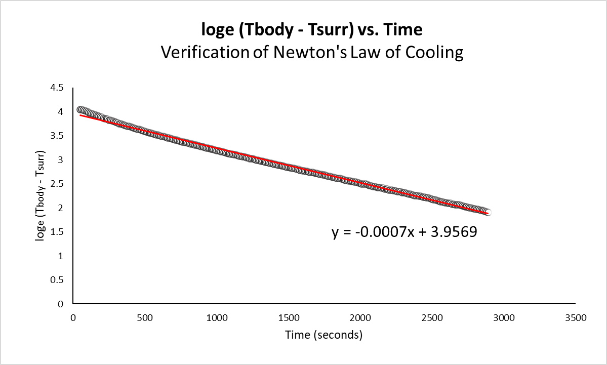  loge (Tbody - Tsurr) vs. Time graph - verification of Newton's law of cooling