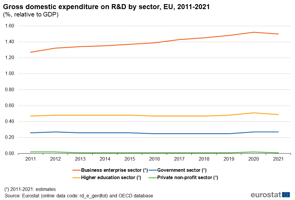 R&D Expenditures in EU by sectors