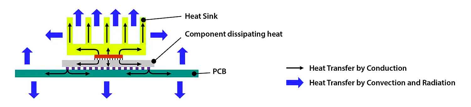 Heat Sink heat transfer Conduction and convection