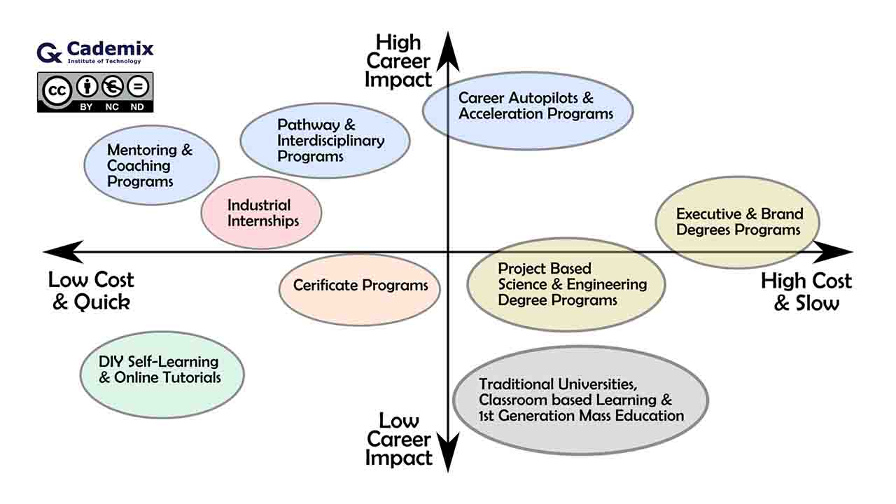 High Low Cost impact Education Options Comparison Chart Study Abroad university ROI Return on Investment cademix autopilot