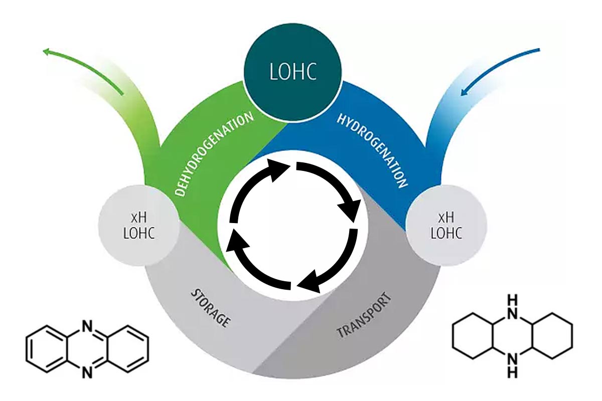 LOHC technology: accelerating the deployment of hydrogen storage and fuel cell electric vehicles Energy Crisis