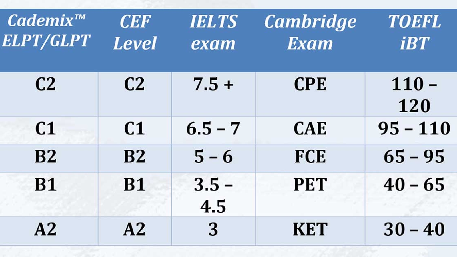 IELTS vs CEF TOEFL iBT Cademix ELPT GLPT Cambridge European Language Proficiency Tests