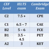 IELTS vs CEF TOEFL iBT Cademix ELPT GLPT Cambridge European Language Proficiency Tests