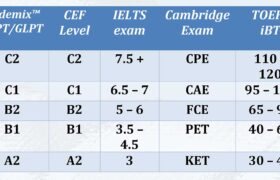 Cademix Technical language Certificate English German Deutsch IELTS vs CEF TOEFL iBT Cademix ELPT GLPT Cambridge European Language Proficiency Tests, language proficiency
