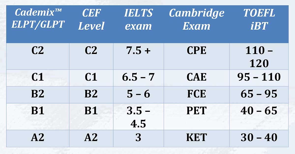 IELTS vs CEF TOEFL iBT Cademix ELPT GLPT Cambridge European Language Proficiency Tests