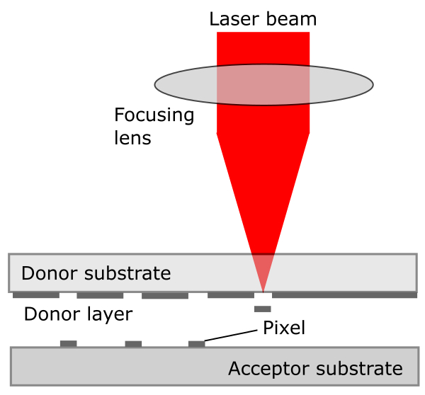Schematic illustration of laser induced forward transfer 