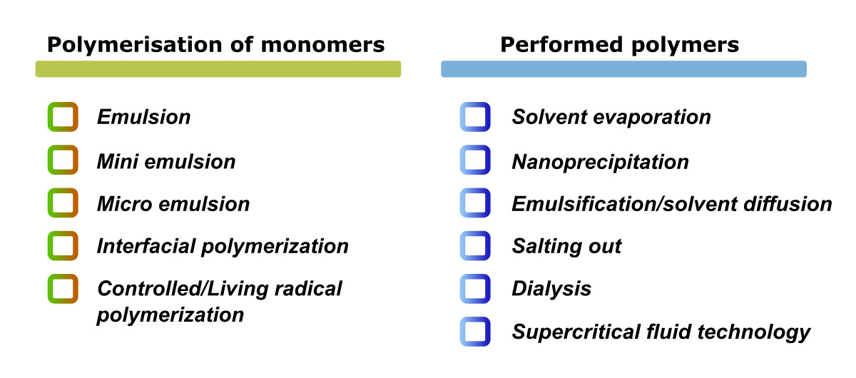 List of  different methods for preparation of polymeric nanoparticles