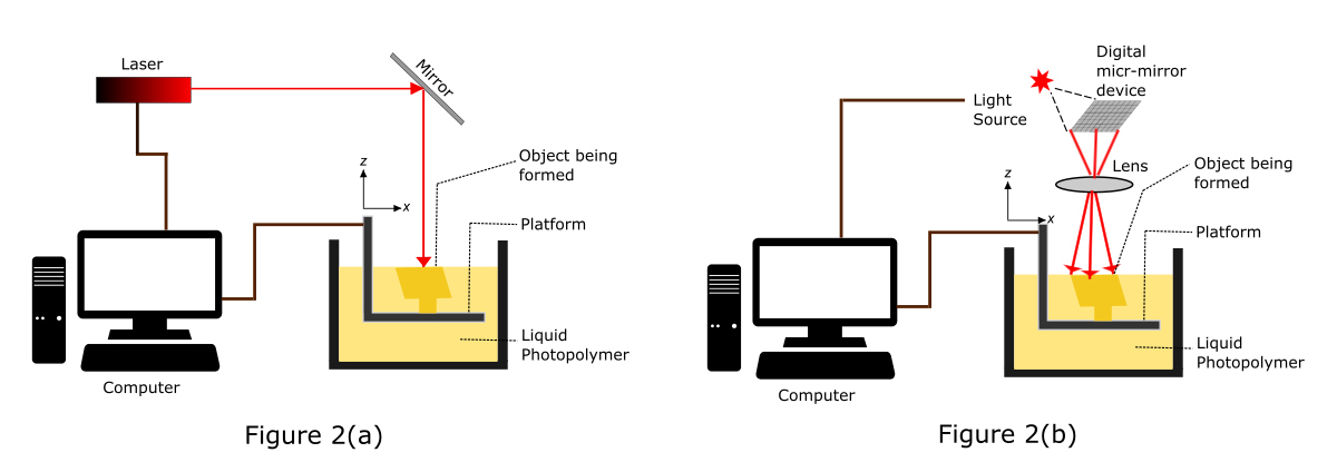 schematic illustration of scanning micro stereolithography and projection micro stereolithography