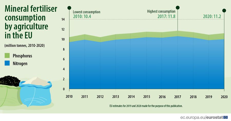 Fertilizer Consumption In Europe Hossein Nazarian Cademix Magezine Article