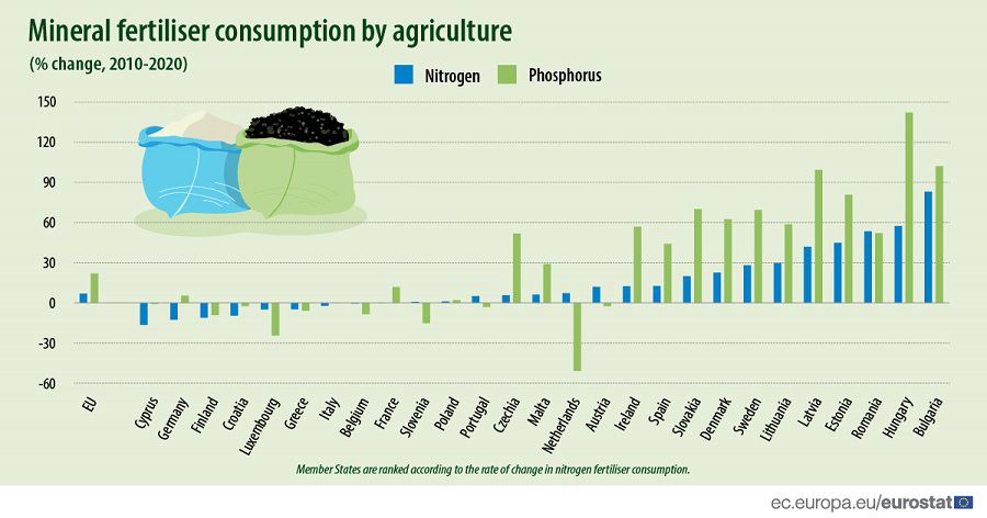 Mineral Fertilizer Consumption In Europe Hossein Nazarian Cademix Magezine Article