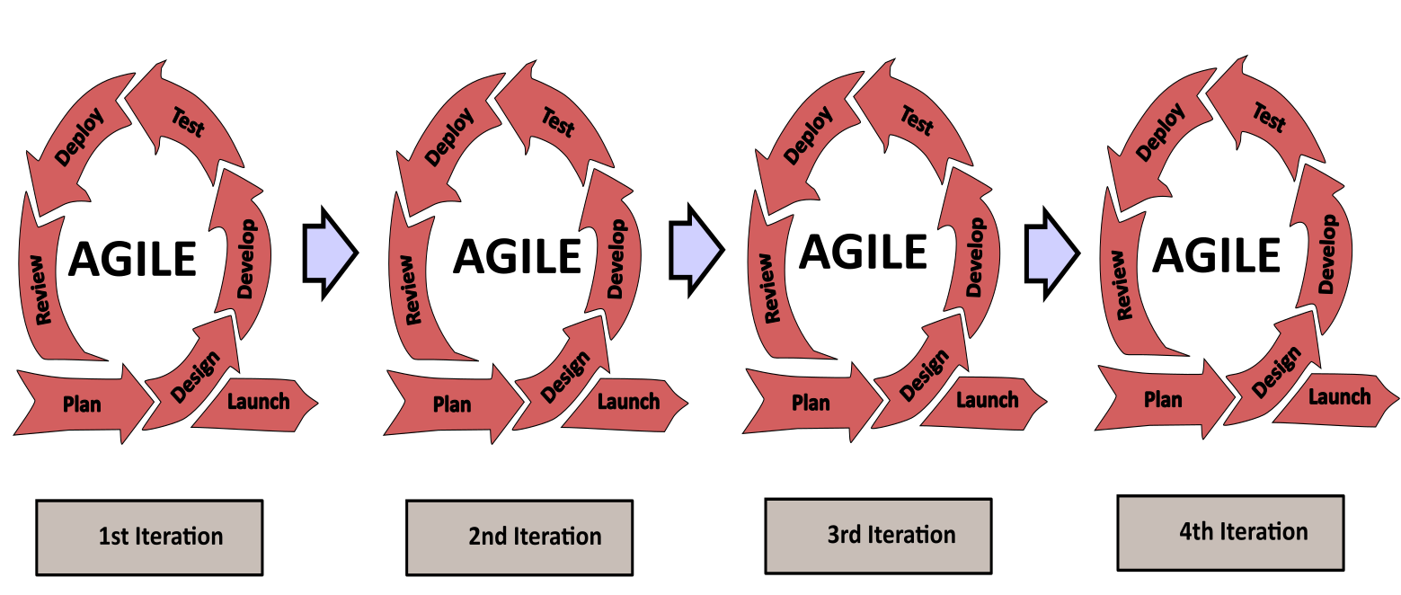 Multiple Agile Cycles