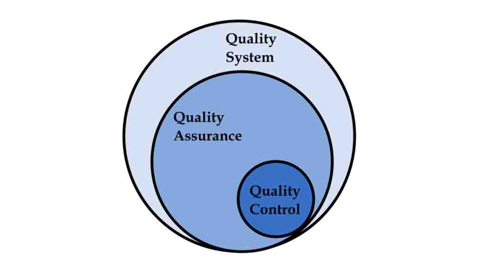 Quality Assurance Quality Control Quality System Schematic Diagram