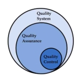 Quality Assurance Quality Control Quality System Schematic Diagram