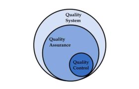 Quality Assurance Quality Control Quality System Schematic Diagram