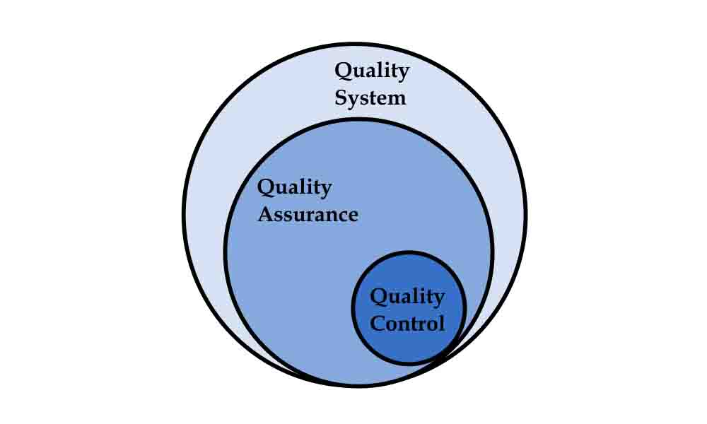 Quality Assurance Quality Control Quality System Schematic Diagram